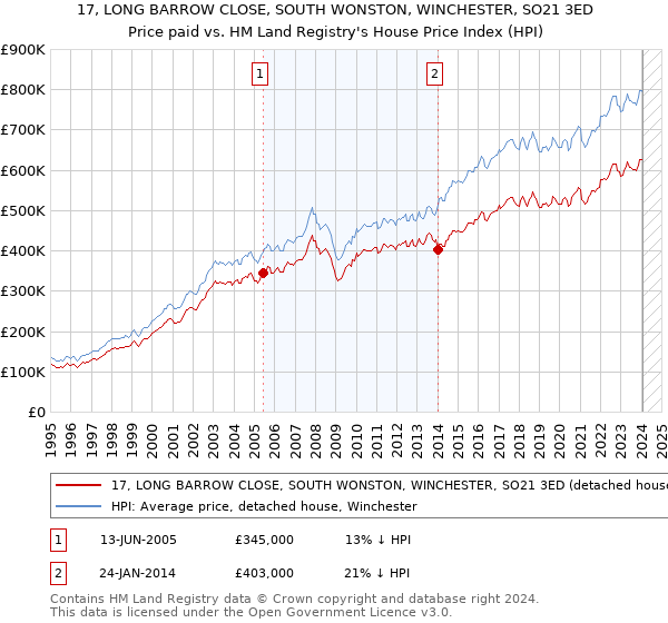17, LONG BARROW CLOSE, SOUTH WONSTON, WINCHESTER, SO21 3ED: Price paid vs HM Land Registry's House Price Index