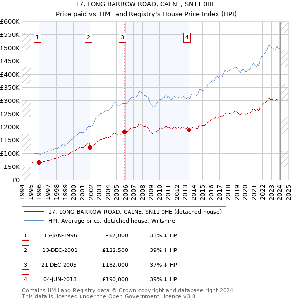 17, LONG BARROW ROAD, CALNE, SN11 0HE: Price paid vs HM Land Registry's House Price Index