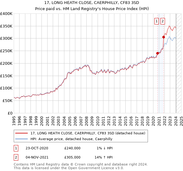 17, LONG HEATH CLOSE, CAERPHILLY, CF83 3SD: Price paid vs HM Land Registry's House Price Index