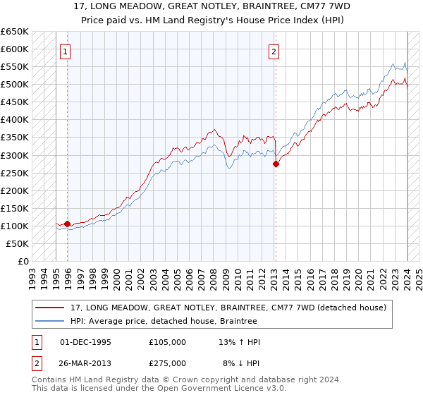 17, LONG MEADOW, GREAT NOTLEY, BRAINTREE, CM77 7WD: Price paid vs HM Land Registry's House Price Index