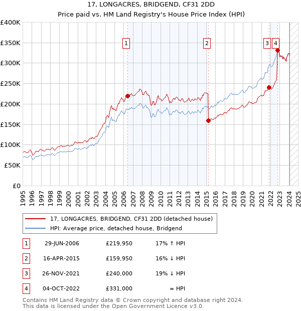 17, LONGACRES, BRIDGEND, CF31 2DD: Price paid vs HM Land Registry's House Price Index