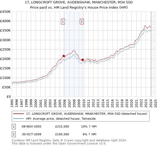 17, LONGCROFT GROVE, AUDENSHAW, MANCHESTER, M34 5SD: Price paid vs HM Land Registry's House Price Index