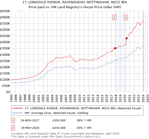 17, LONGDALE AVENUE, RAVENSHEAD, NOTTINGHAM, NG15 9EA: Price paid vs HM Land Registry's House Price Index