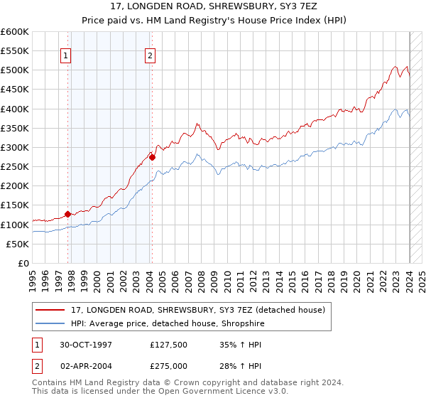 17, LONGDEN ROAD, SHREWSBURY, SY3 7EZ: Price paid vs HM Land Registry's House Price Index