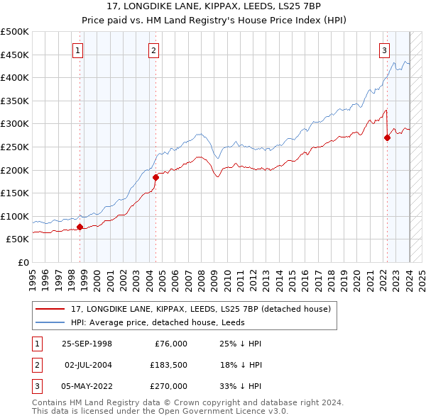17, LONGDIKE LANE, KIPPAX, LEEDS, LS25 7BP: Price paid vs HM Land Registry's House Price Index