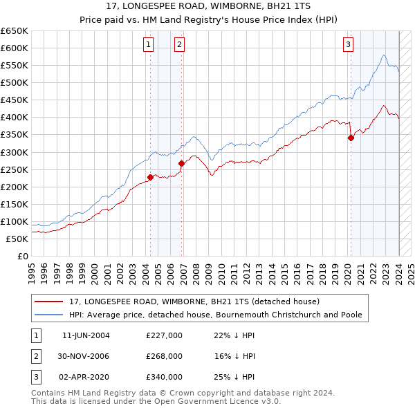 17, LONGESPEE ROAD, WIMBORNE, BH21 1TS: Price paid vs HM Land Registry's House Price Index