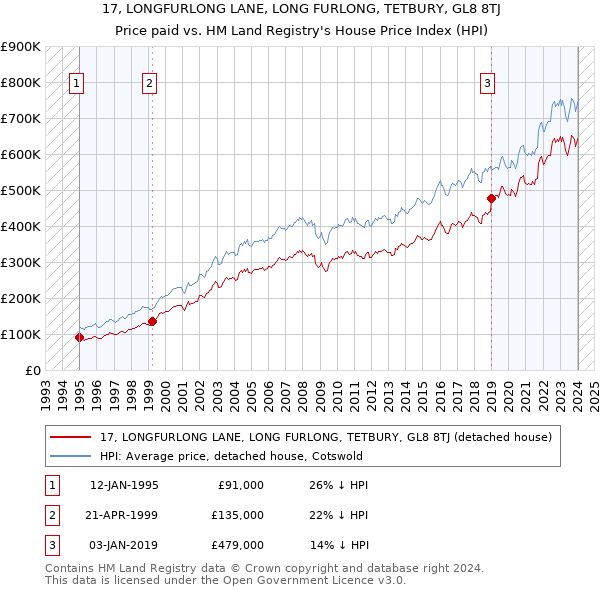 17, LONGFURLONG LANE, LONG FURLONG, TETBURY, GL8 8TJ: Price paid vs HM Land Registry's House Price Index