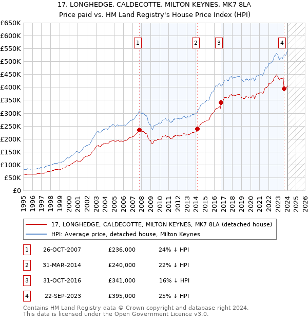 17, LONGHEDGE, CALDECOTTE, MILTON KEYNES, MK7 8LA: Price paid vs HM Land Registry's House Price Index