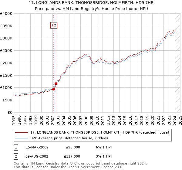 17, LONGLANDS BANK, THONGSBRIDGE, HOLMFIRTH, HD9 7HR: Price paid vs HM Land Registry's House Price Index