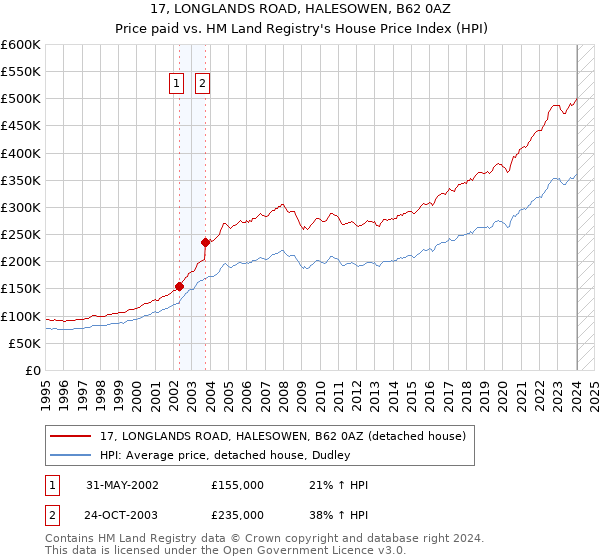 17, LONGLANDS ROAD, HALESOWEN, B62 0AZ: Price paid vs HM Land Registry's House Price Index