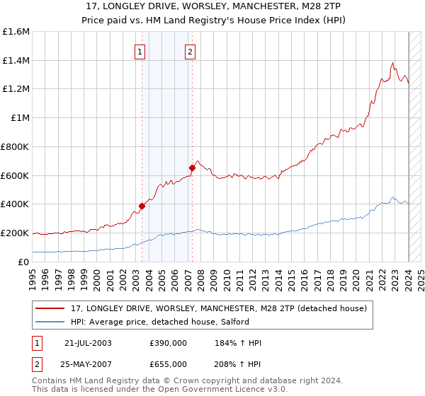 17, LONGLEY DRIVE, WORSLEY, MANCHESTER, M28 2TP: Price paid vs HM Land Registry's House Price Index