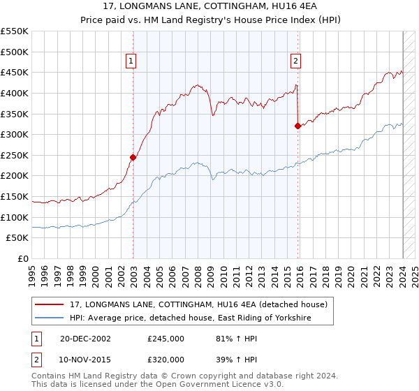 17, LONGMANS LANE, COTTINGHAM, HU16 4EA: Price paid vs HM Land Registry's House Price Index