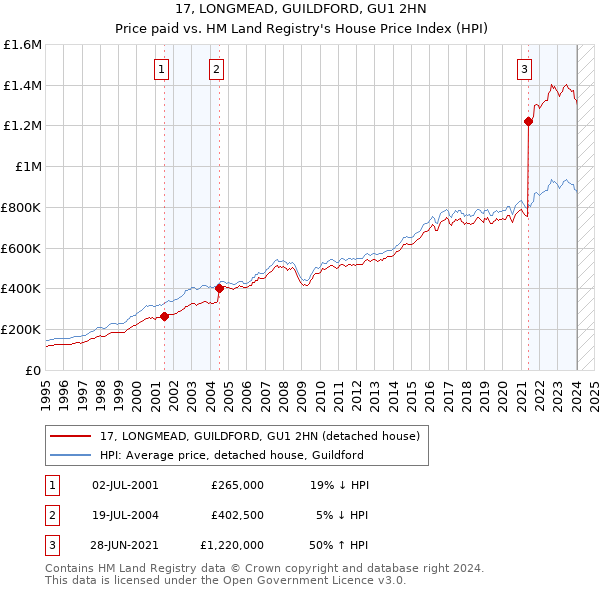17, LONGMEAD, GUILDFORD, GU1 2HN: Price paid vs HM Land Registry's House Price Index