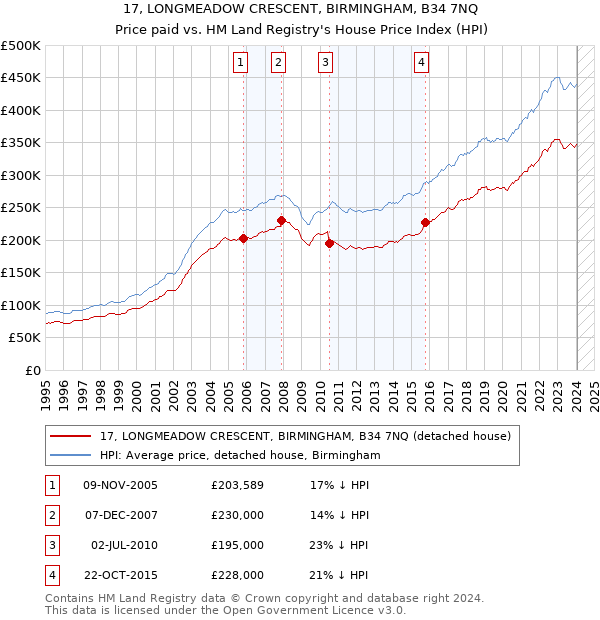 17, LONGMEADOW CRESCENT, BIRMINGHAM, B34 7NQ: Price paid vs HM Land Registry's House Price Index