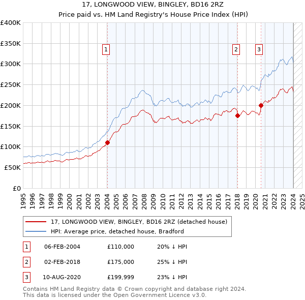 17, LONGWOOD VIEW, BINGLEY, BD16 2RZ: Price paid vs HM Land Registry's House Price Index