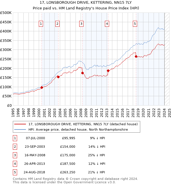 17, LONSBOROUGH DRIVE, KETTERING, NN15 7LY: Price paid vs HM Land Registry's House Price Index