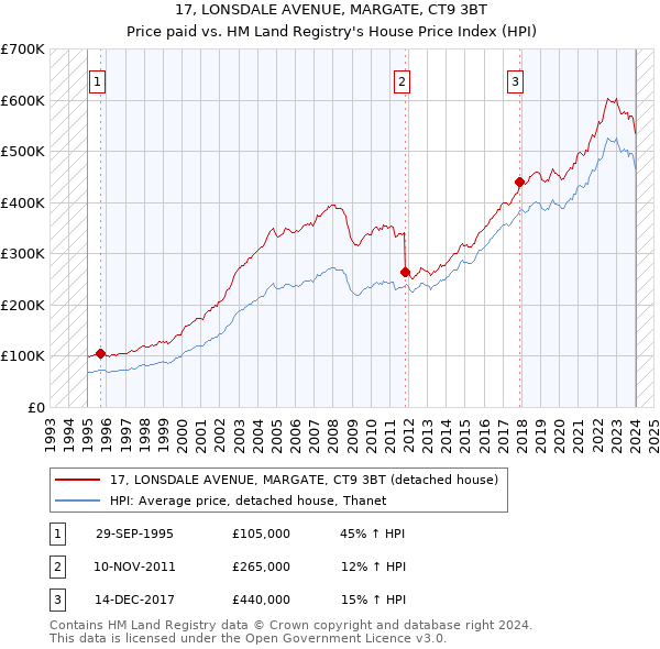 17, LONSDALE AVENUE, MARGATE, CT9 3BT: Price paid vs HM Land Registry's House Price Index