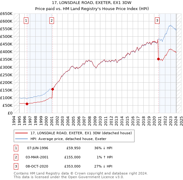 17, LONSDALE ROAD, EXETER, EX1 3DW: Price paid vs HM Land Registry's House Price Index