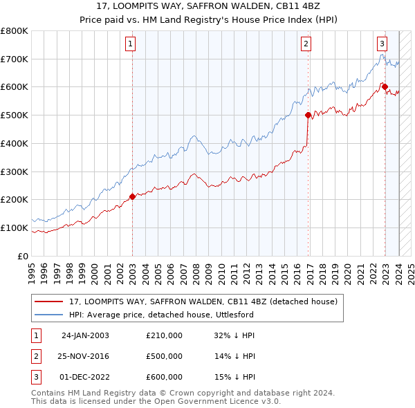 17, LOOMPITS WAY, SAFFRON WALDEN, CB11 4BZ: Price paid vs HM Land Registry's House Price Index