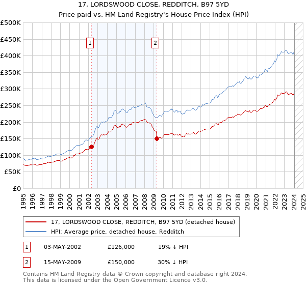 17, LORDSWOOD CLOSE, REDDITCH, B97 5YD: Price paid vs HM Land Registry's House Price Index
