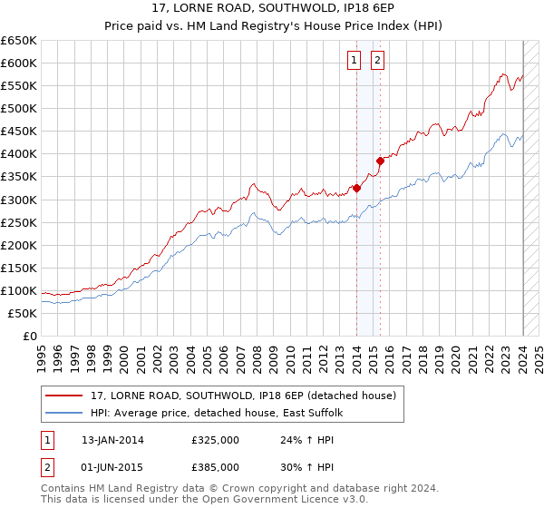 17, LORNE ROAD, SOUTHWOLD, IP18 6EP: Price paid vs HM Land Registry's House Price Index