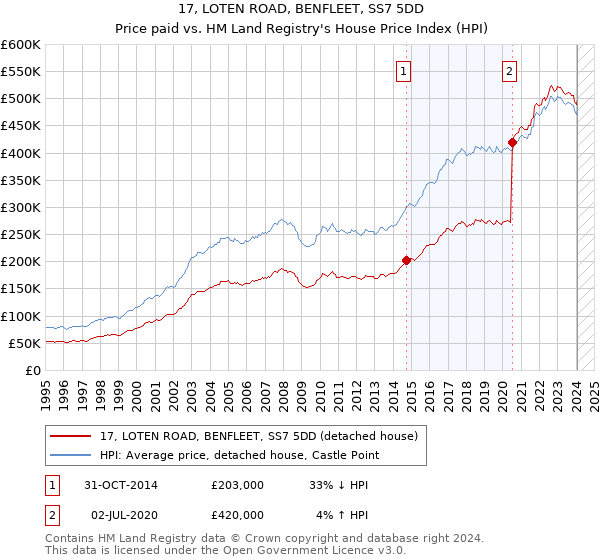 17, LOTEN ROAD, BENFLEET, SS7 5DD: Price paid vs HM Land Registry's House Price Index