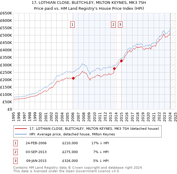 17, LOTHIAN CLOSE, BLETCHLEY, MILTON KEYNES, MK3 7SH: Price paid vs HM Land Registry's House Price Index