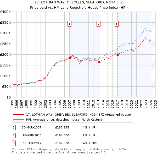 17, LOTHIAN WAY, GREYLEES, SLEAFORD, NG34 8FZ: Price paid vs HM Land Registry's House Price Index