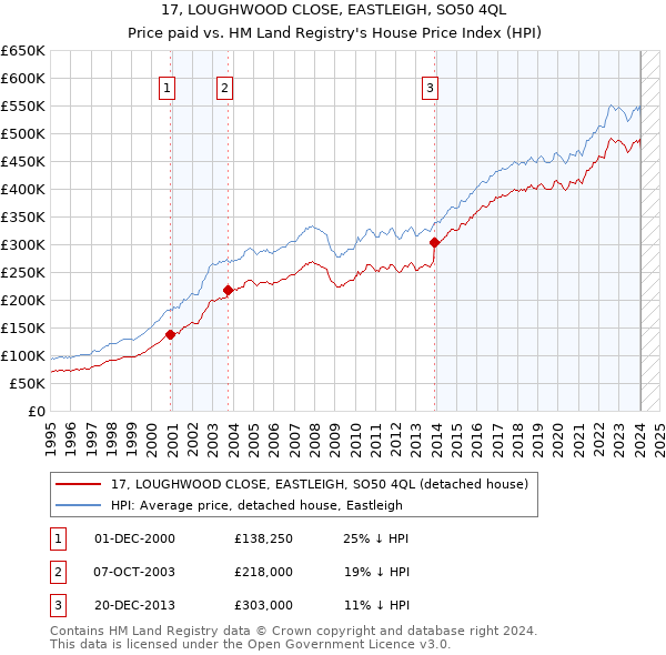 17, LOUGHWOOD CLOSE, EASTLEIGH, SO50 4QL: Price paid vs HM Land Registry's House Price Index