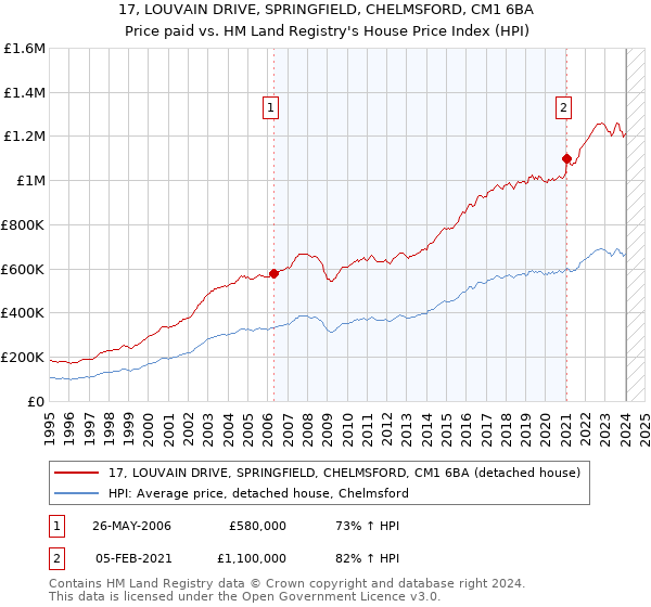 17, LOUVAIN DRIVE, SPRINGFIELD, CHELMSFORD, CM1 6BA: Price paid vs HM Land Registry's House Price Index
