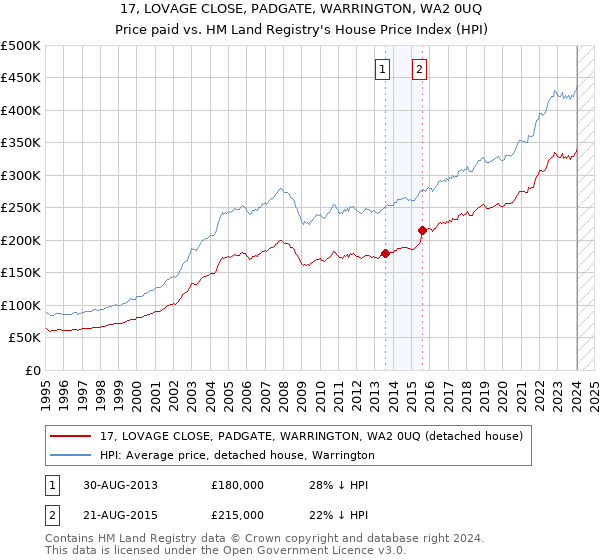 17, LOVAGE CLOSE, PADGATE, WARRINGTON, WA2 0UQ: Price paid vs HM Land Registry's House Price Index