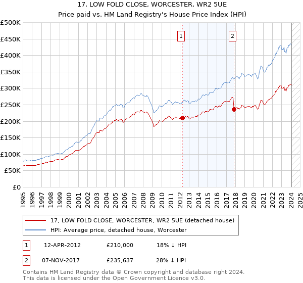 17, LOW FOLD CLOSE, WORCESTER, WR2 5UE: Price paid vs HM Land Registry's House Price Index