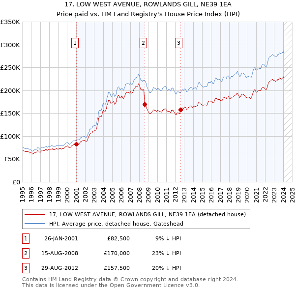 17, LOW WEST AVENUE, ROWLANDS GILL, NE39 1EA: Price paid vs HM Land Registry's House Price Index