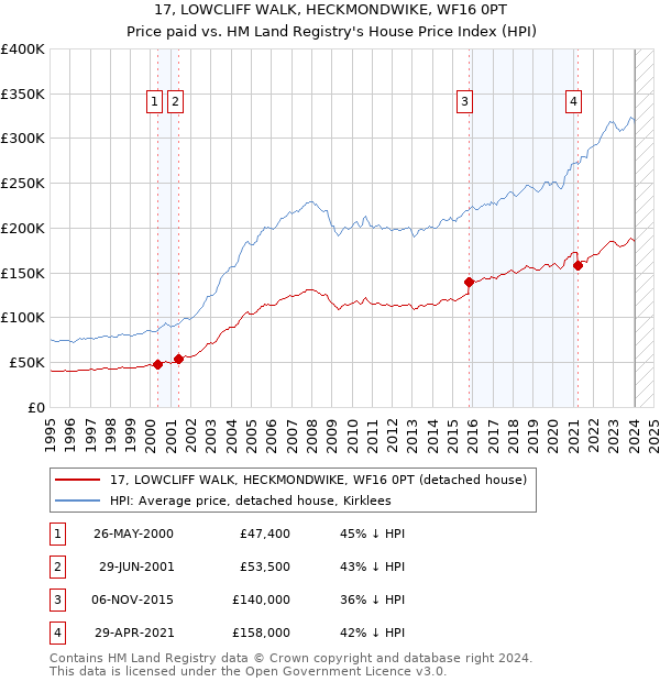17, LOWCLIFF WALK, HECKMONDWIKE, WF16 0PT: Price paid vs HM Land Registry's House Price Index