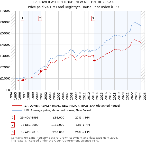 17, LOWER ASHLEY ROAD, NEW MILTON, BH25 5AA: Price paid vs HM Land Registry's House Price Index