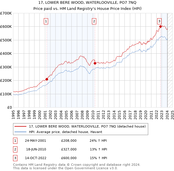 17, LOWER BERE WOOD, WATERLOOVILLE, PO7 7NQ: Price paid vs HM Land Registry's House Price Index