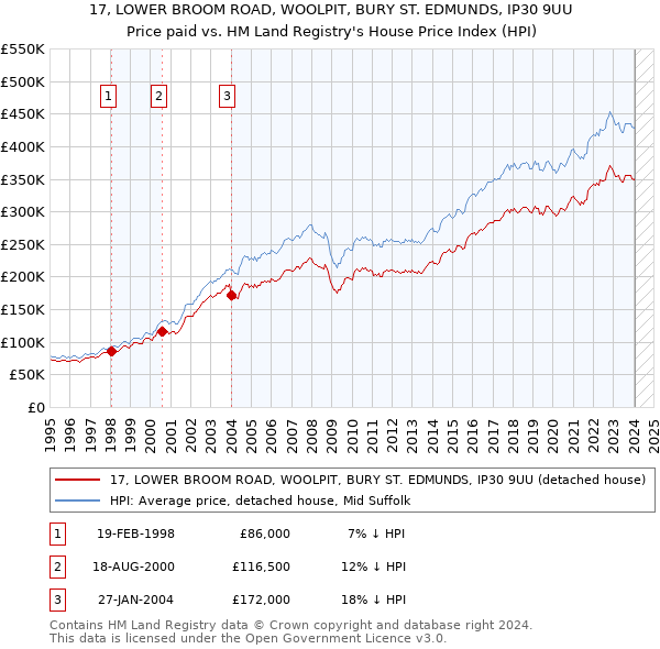 17, LOWER BROOM ROAD, WOOLPIT, BURY ST. EDMUNDS, IP30 9UU: Price paid vs HM Land Registry's House Price Index