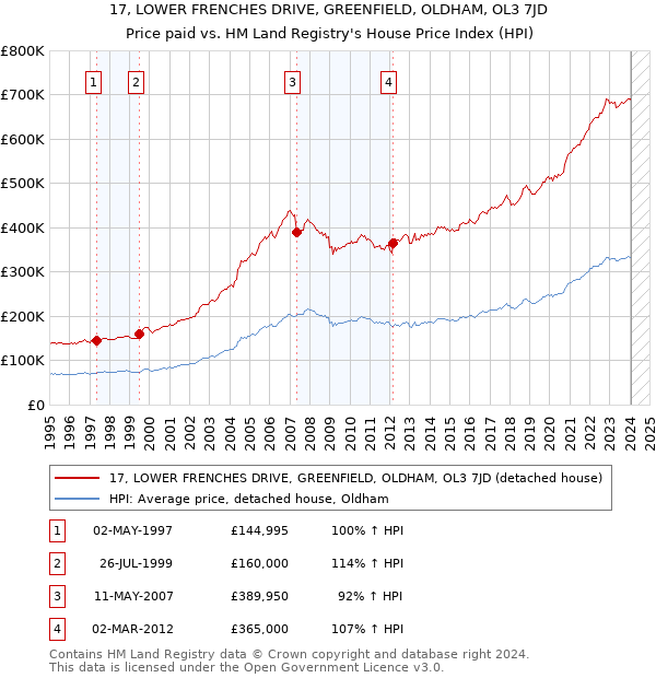 17, LOWER FRENCHES DRIVE, GREENFIELD, OLDHAM, OL3 7JD: Price paid vs HM Land Registry's House Price Index