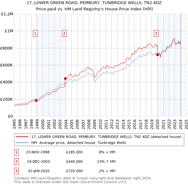 17, LOWER GREEN ROAD, PEMBURY, TUNBRIDGE WELLS, TN2 4DZ: Price paid vs HM Land Registry's House Price Index