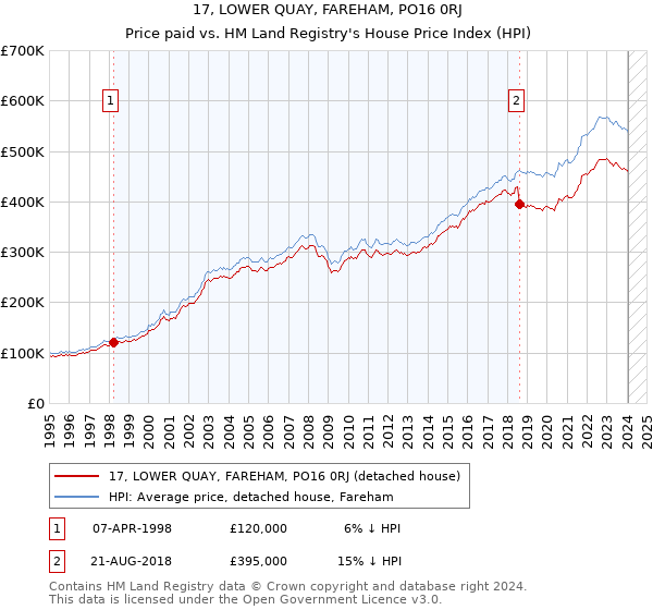 17, LOWER QUAY, FAREHAM, PO16 0RJ: Price paid vs HM Land Registry's House Price Index