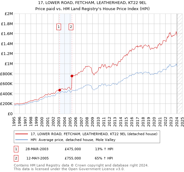 17, LOWER ROAD, FETCHAM, LEATHERHEAD, KT22 9EL: Price paid vs HM Land Registry's House Price Index