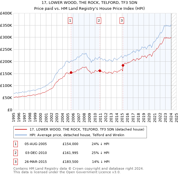 17, LOWER WOOD, THE ROCK, TELFORD, TF3 5DN: Price paid vs HM Land Registry's House Price Index