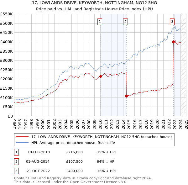 17, LOWLANDS DRIVE, KEYWORTH, NOTTINGHAM, NG12 5HG: Price paid vs HM Land Registry's House Price Index