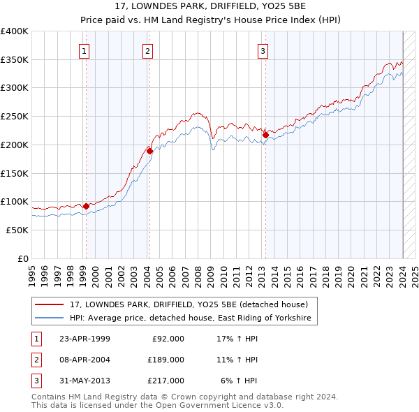 17, LOWNDES PARK, DRIFFIELD, YO25 5BE: Price paid vs HM Land Registry's House Price Index