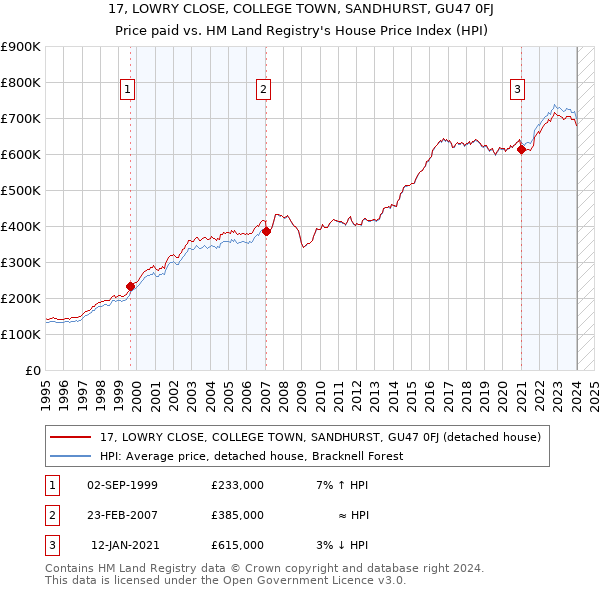 17, LOWRY CLOSE, COLLEGE TOWN, SANDHURST, GU47 0FJ: Price paid vs HM Land Registry's House Price Index