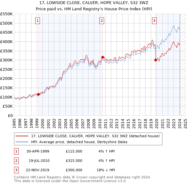 17, LOWSIDE CLOSE, CALVER, HOPE VALLEY, S32 3WZ: Price paid vs HM Land Registry's House Price Index