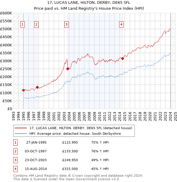 17, LUCAS LANE, HILTON, DERBY, DE65 5FL: Price paid vs HM Land Registry's House Price Index