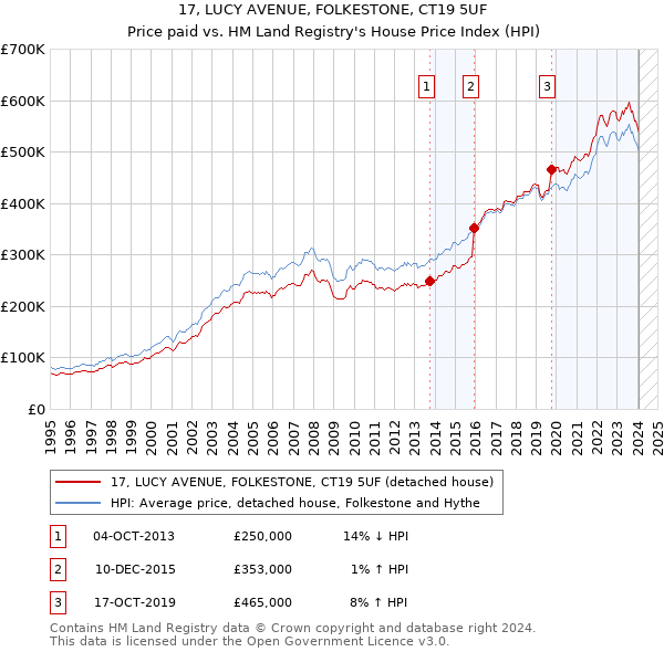 17, LUCY AVENUE, FOLKESTONE, CT19 5UF: Price paid vs HM Land Registry's House Price Index