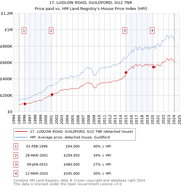 17, LUDLOW ROAD, GUILDFORD, GU2 7NR: Price paid vs HM Land Registry's House Price Index