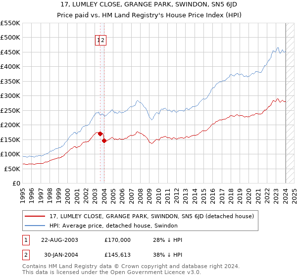 17, LUMLEY CLOSE, GRANGE PARK, SWINDON, SN5 6JD: Price paid vs HM Land Registry's House Price Index